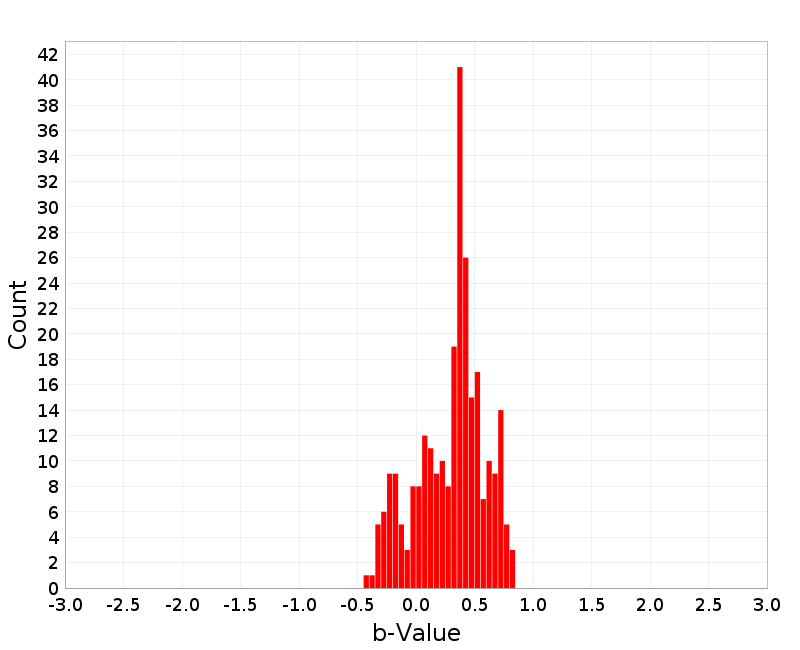 Histogram