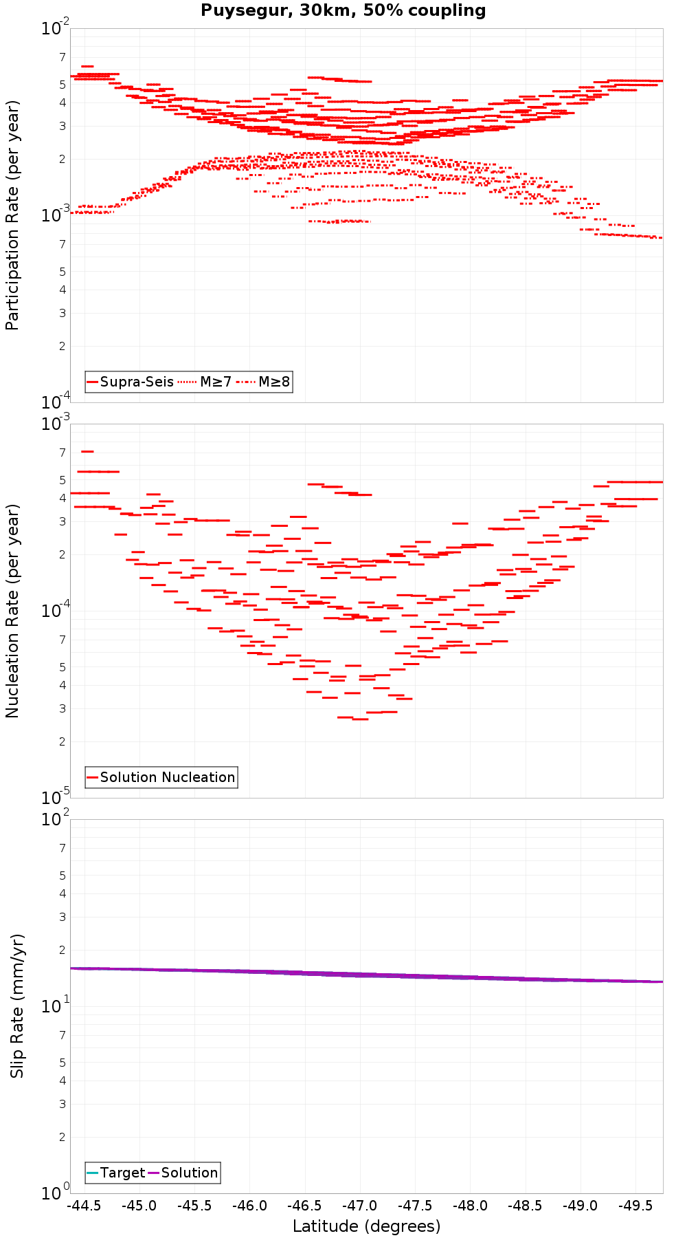 Along-strike plot