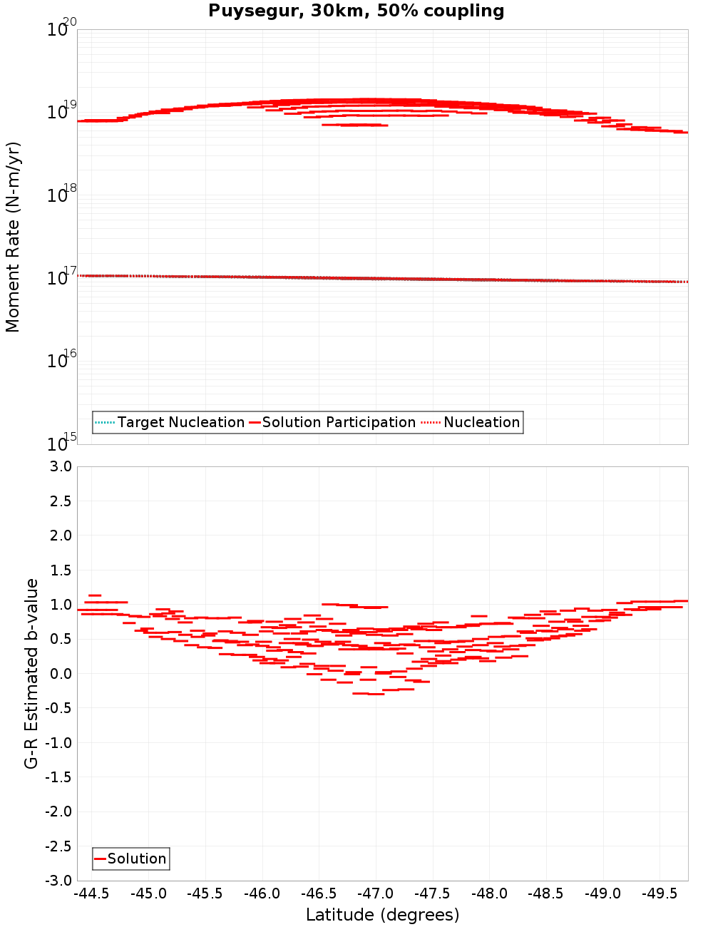 Along-strike plot