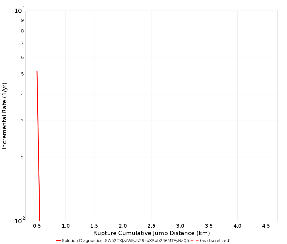Cumulative Jump Dist Plot