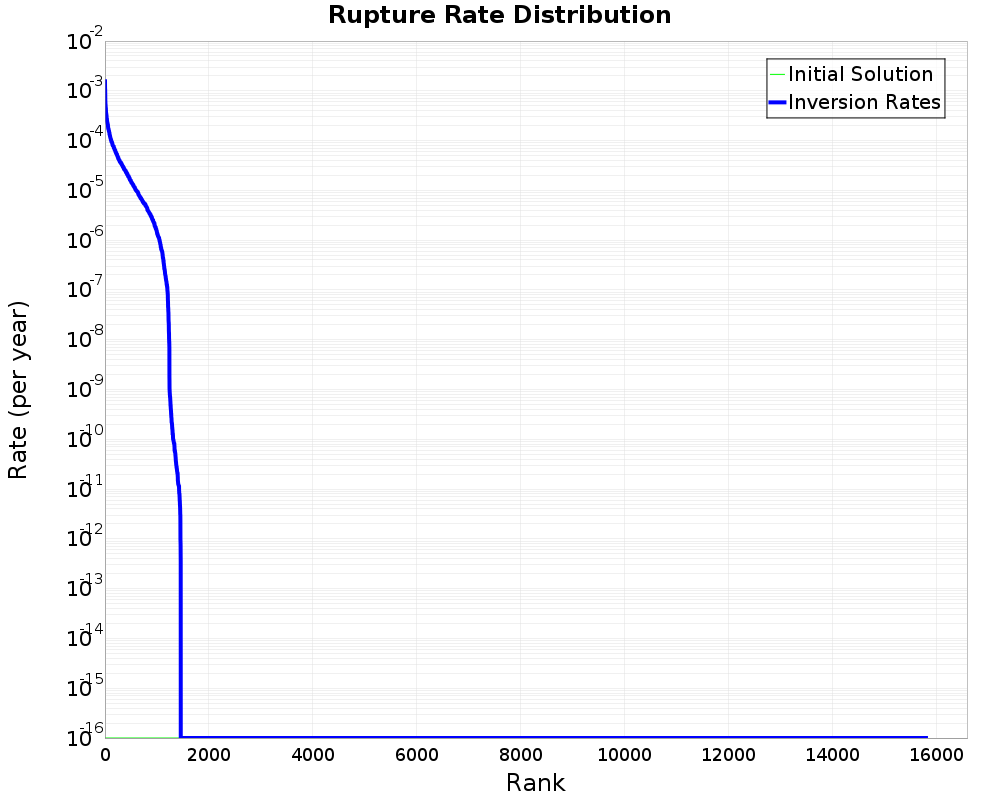 Rate Distribution