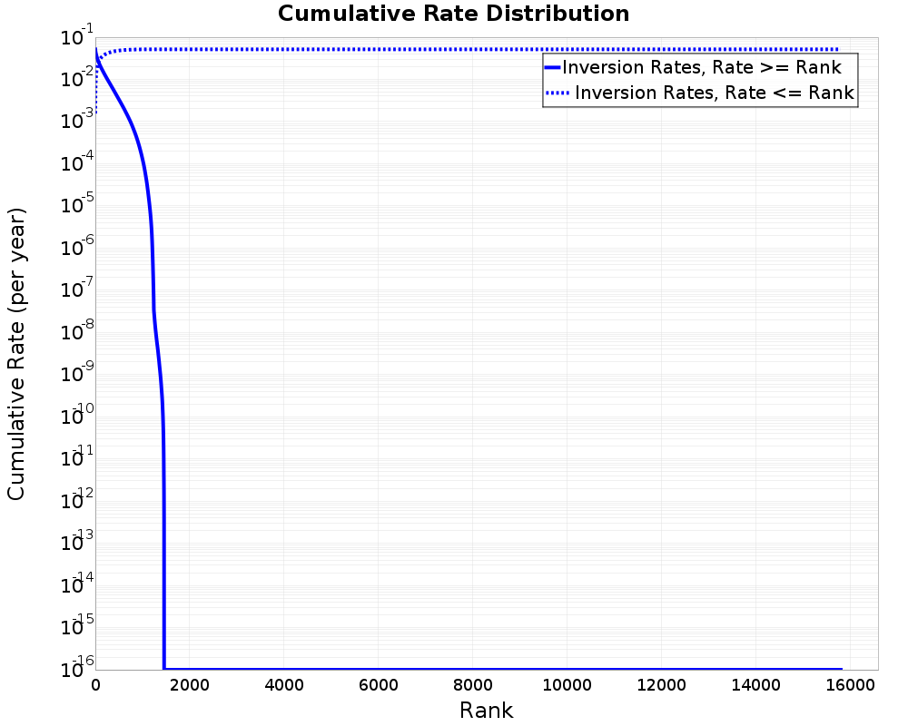 Cumulative Rate Distribution