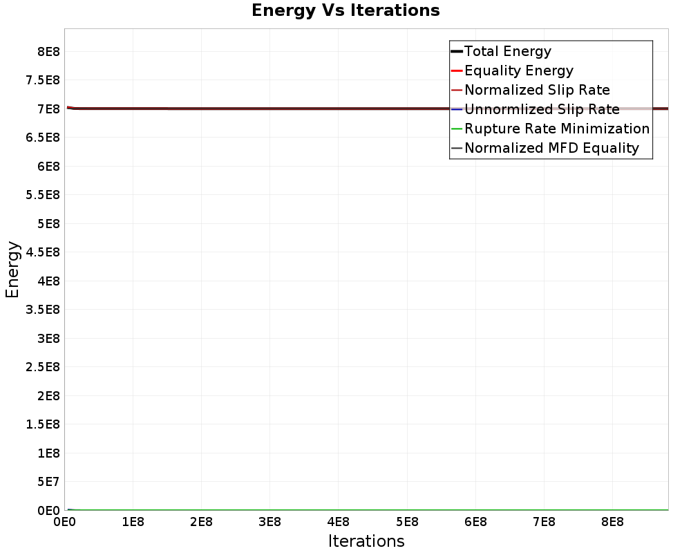 Energy vs Iterations