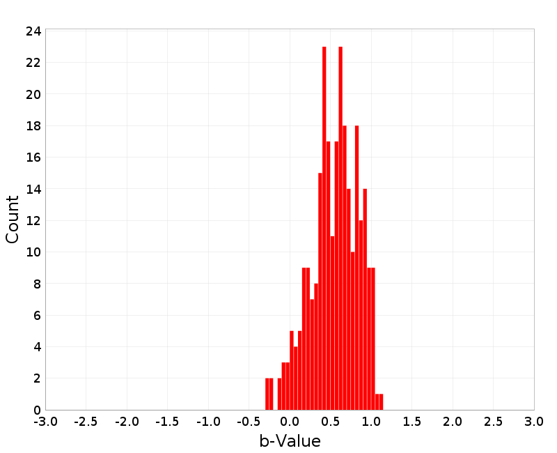 Histogram