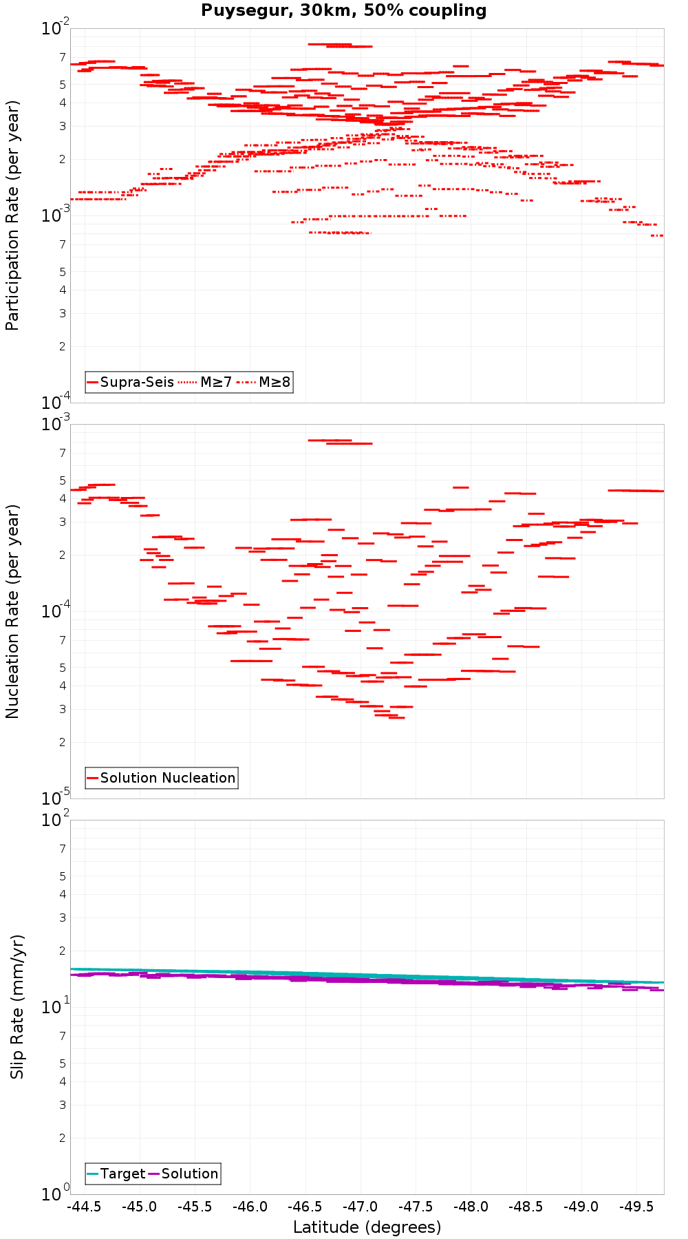 Along-strike plot