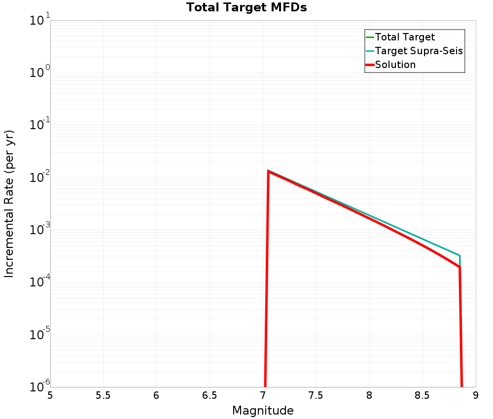 Incremental Plot