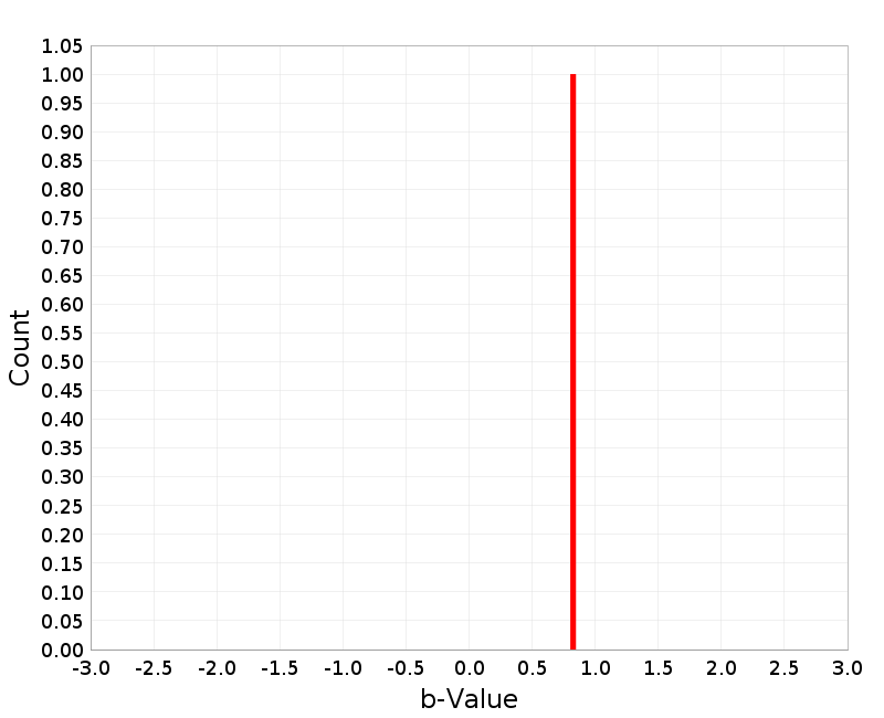Histogram