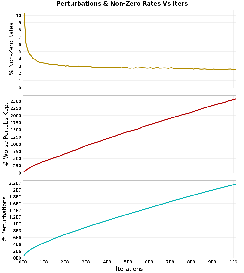 Perturbations
