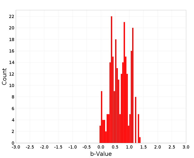 Histogram