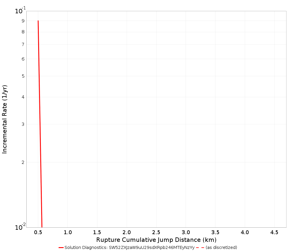 Cumulative Jump Dist Plot
