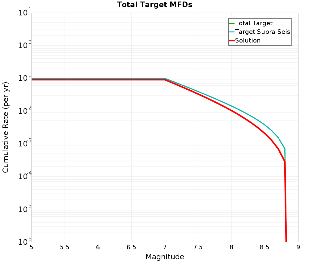Cumulative Plot