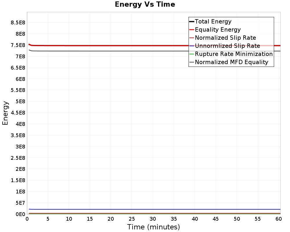Energy vs Time