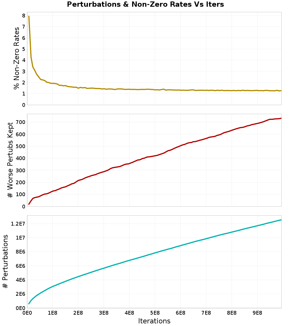 Perturbations