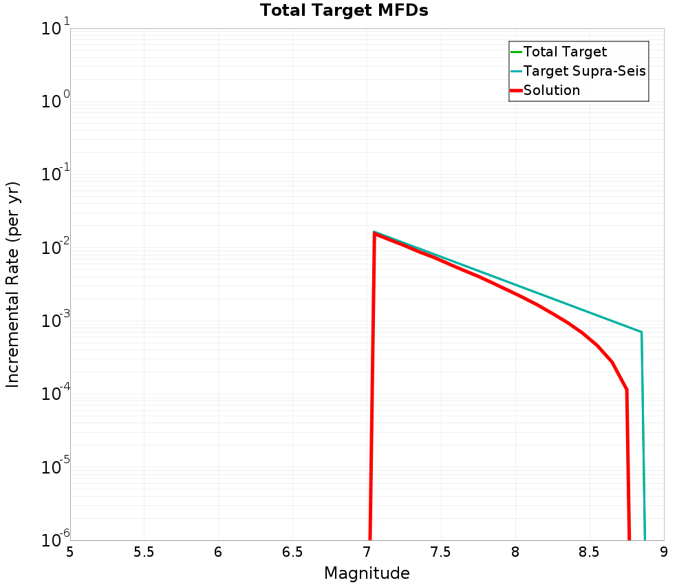 Incremental Plot