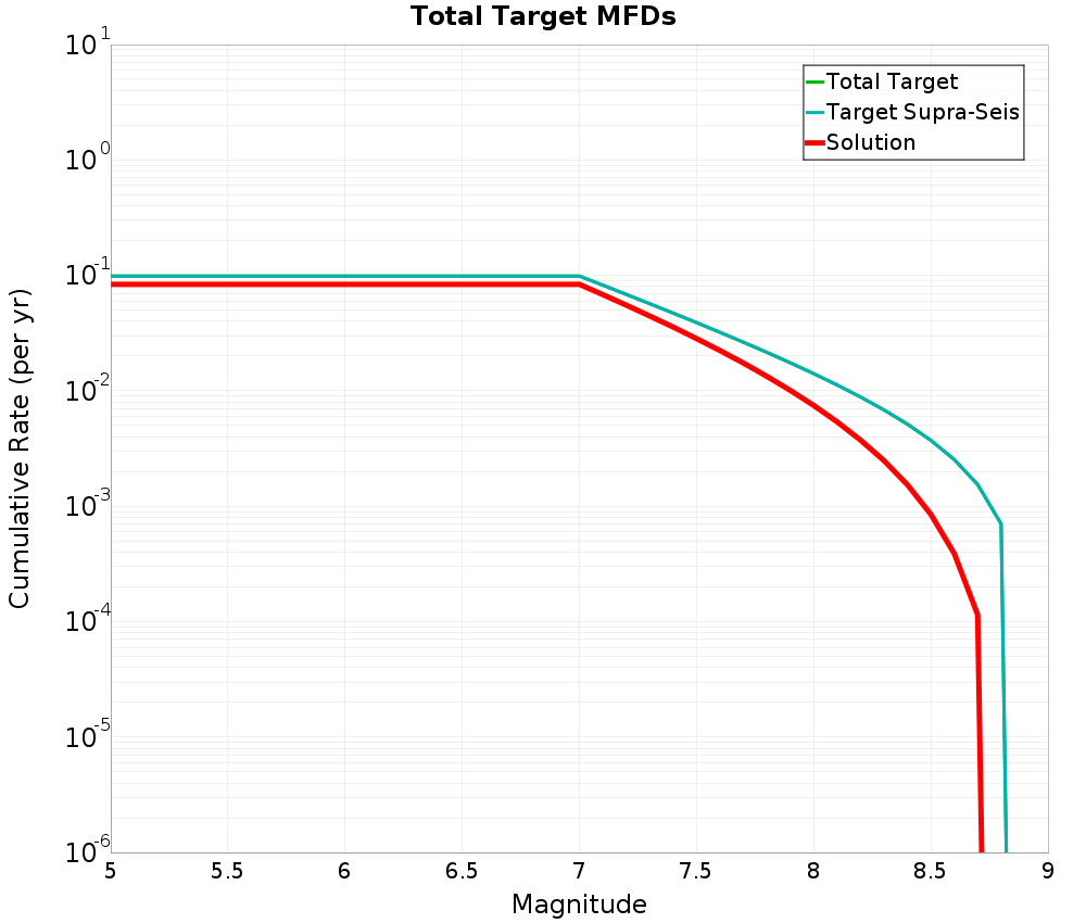 Cumulative Plot