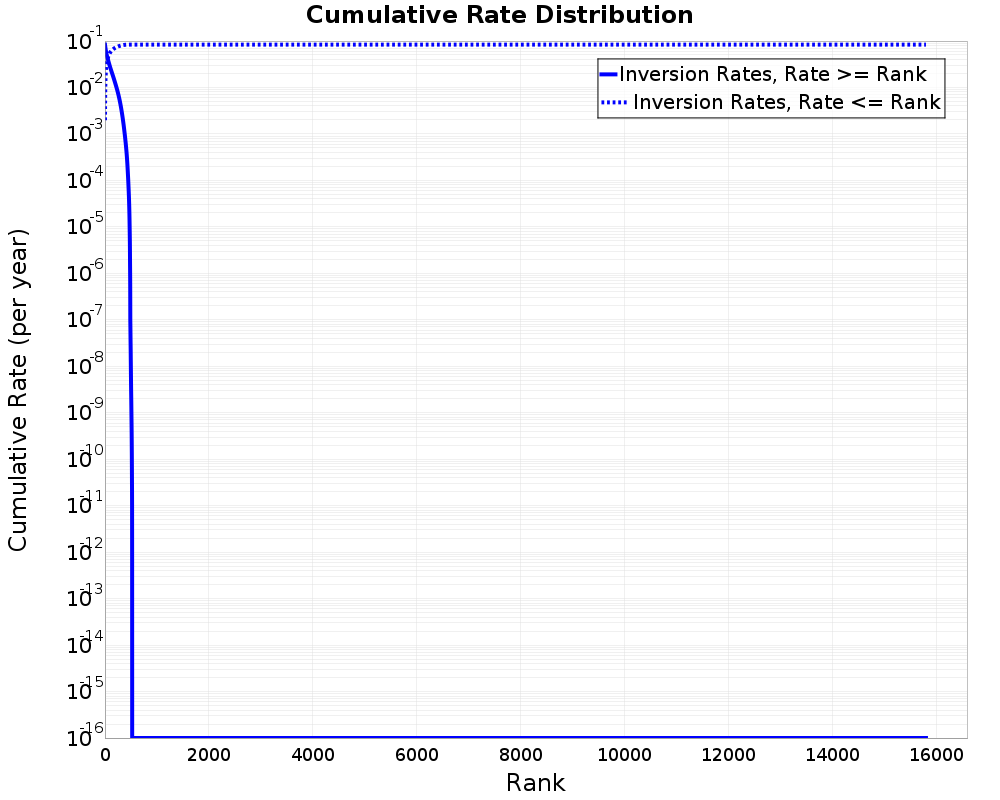 Cumulative Rate Distribution