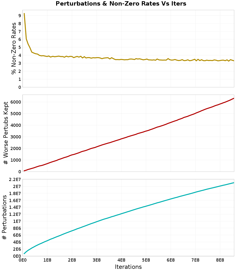 Perturbations