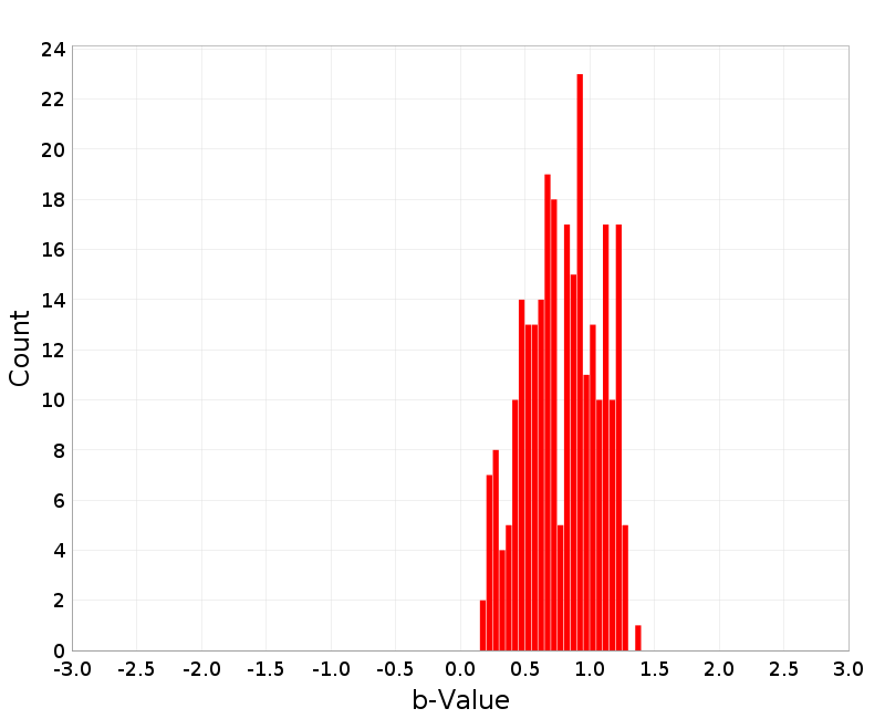 Histogram