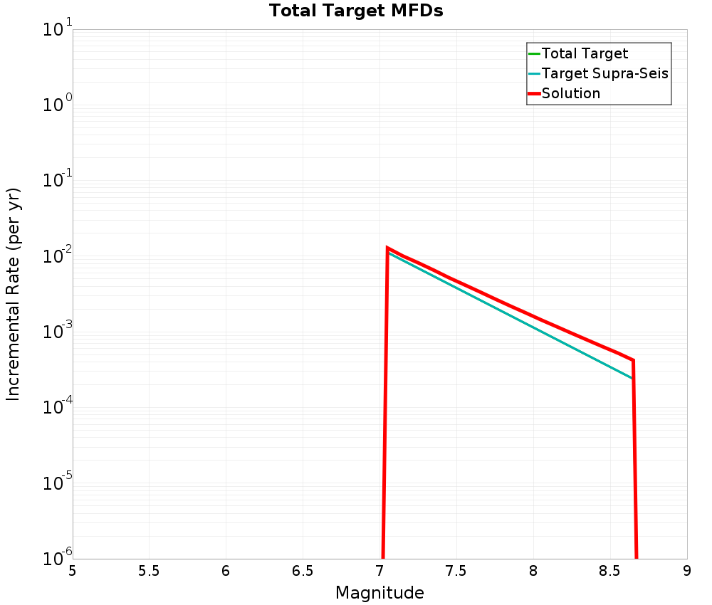 Incremental Plot