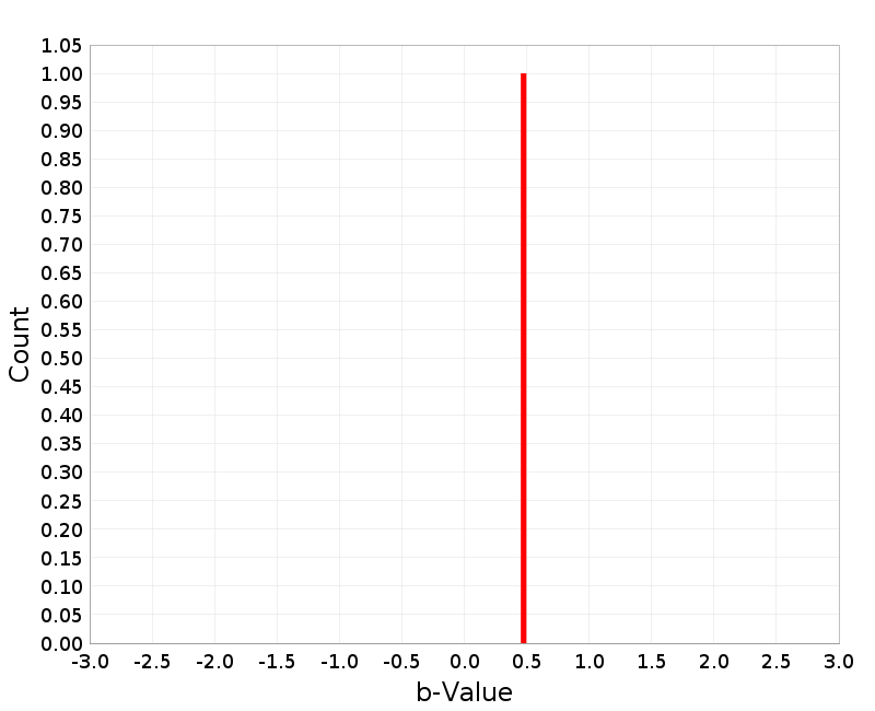Histogram