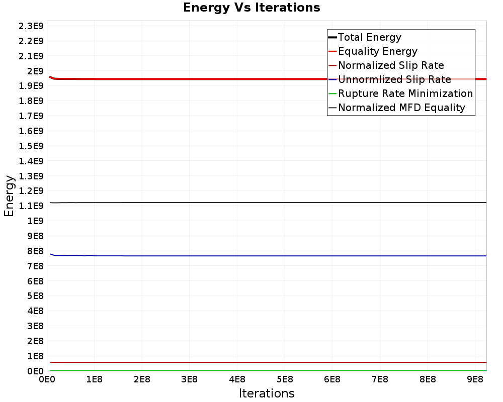 Energy vs Iterations
