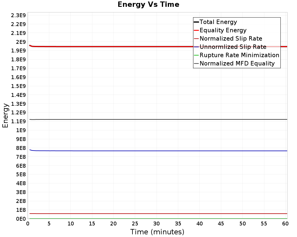 Energy vs Time