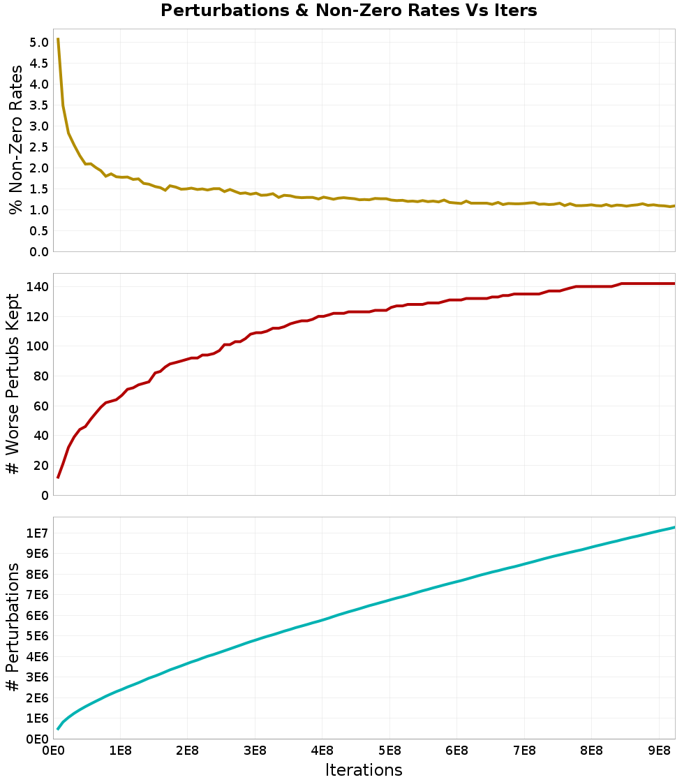 Perturbations