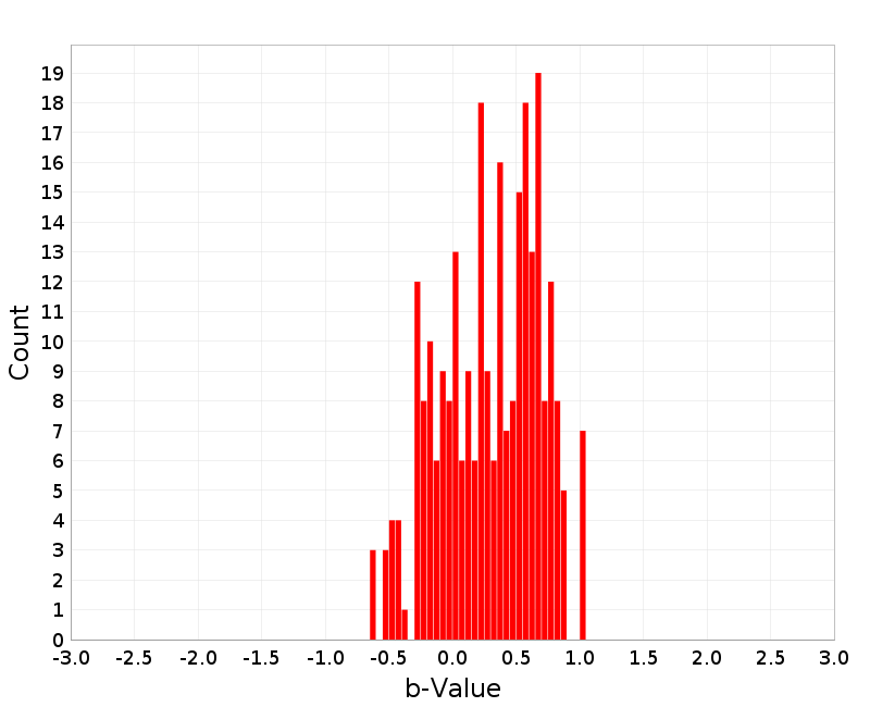 Histogram