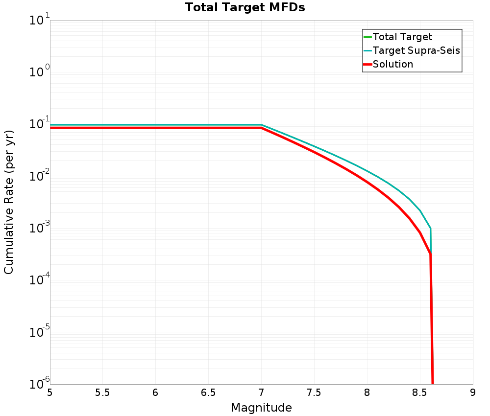 Cumulative Plot