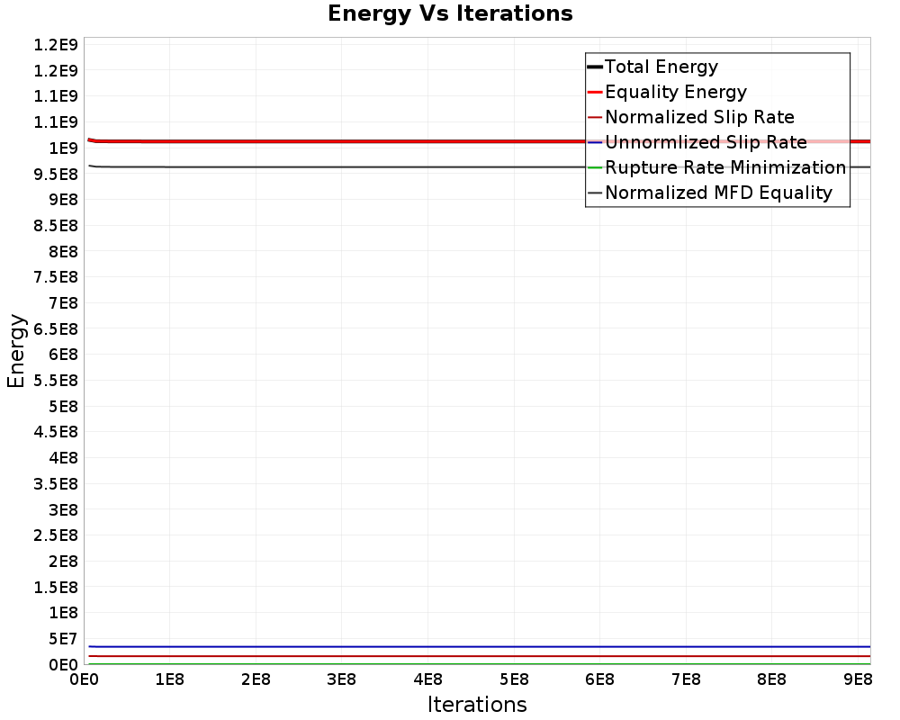 Energy vs Iterations