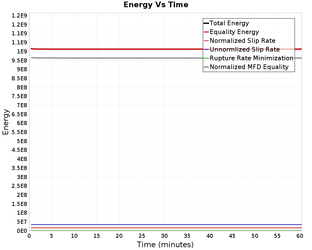Energy vs Time