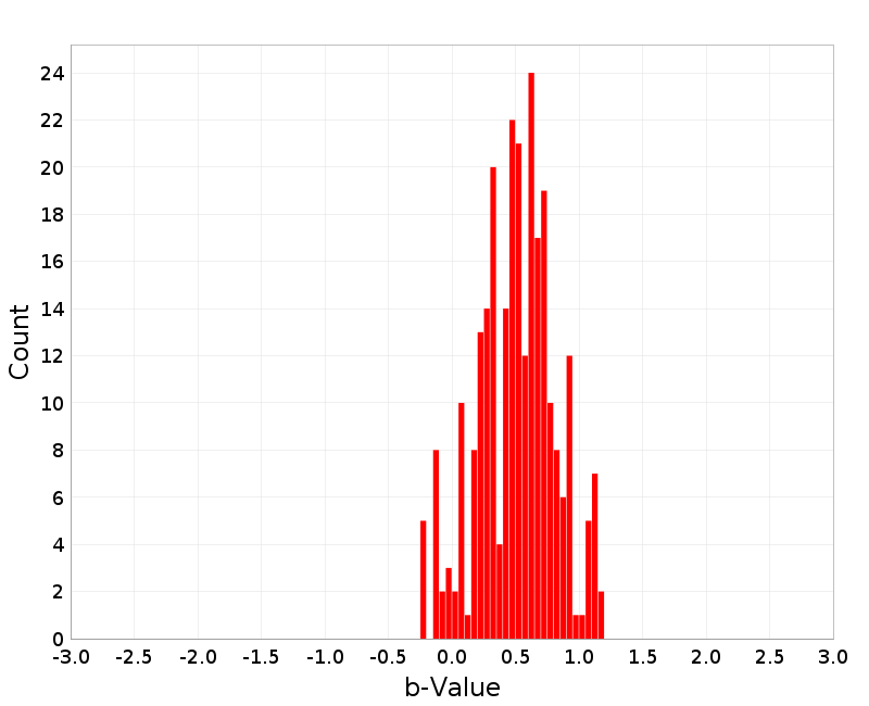Histogram