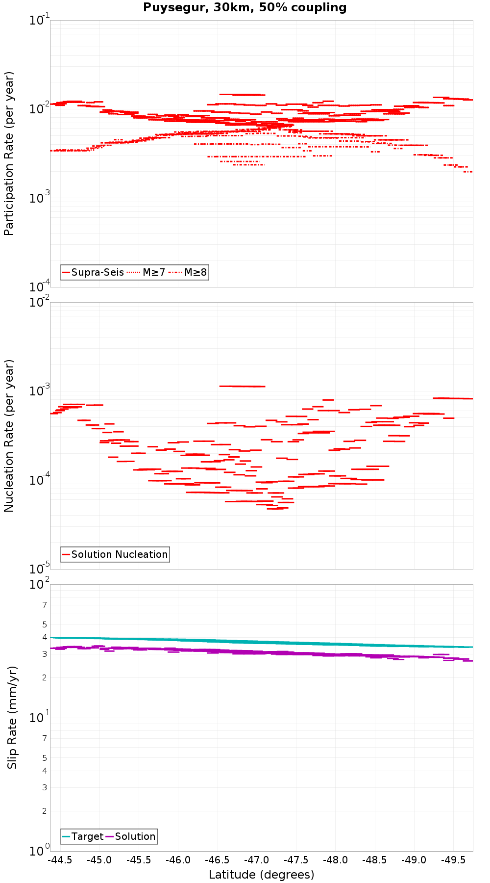 Along-strike plot