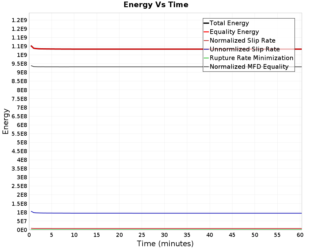 Energy vs Time