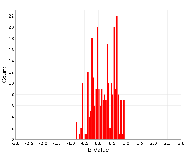 Histogram