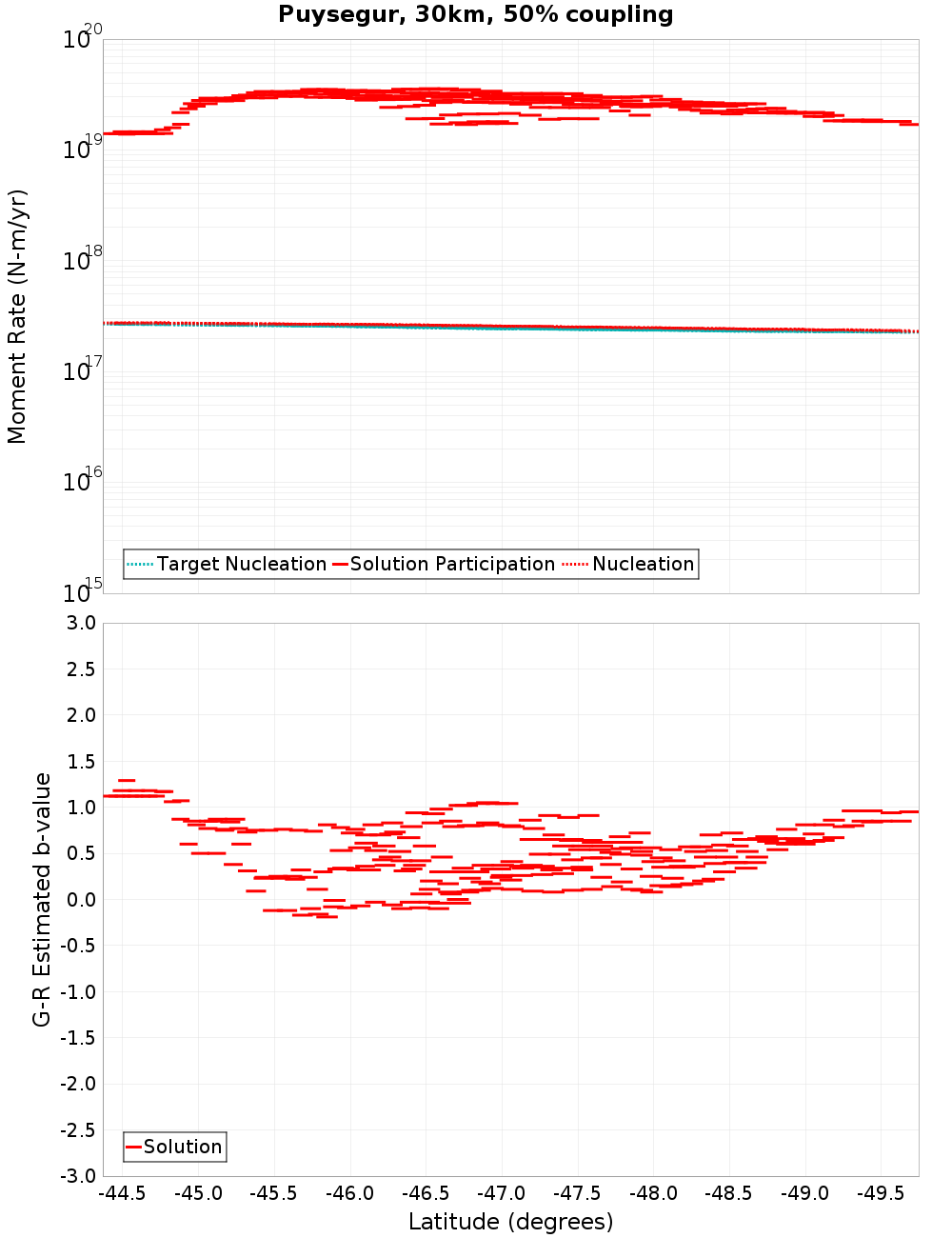Along-strike plot