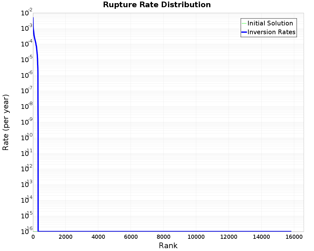 Rate Distribution