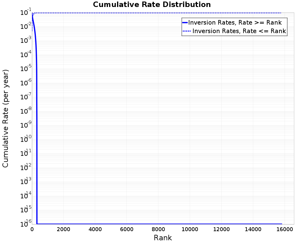 Cumulative Rate Distribution