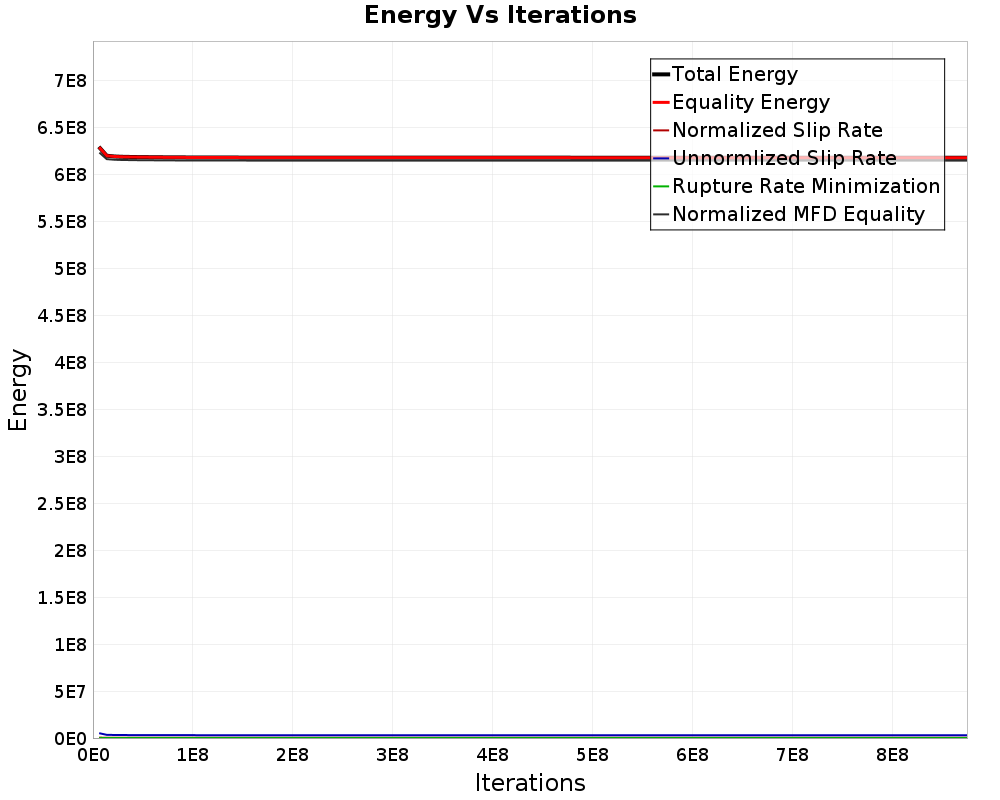Energy vs Iterations