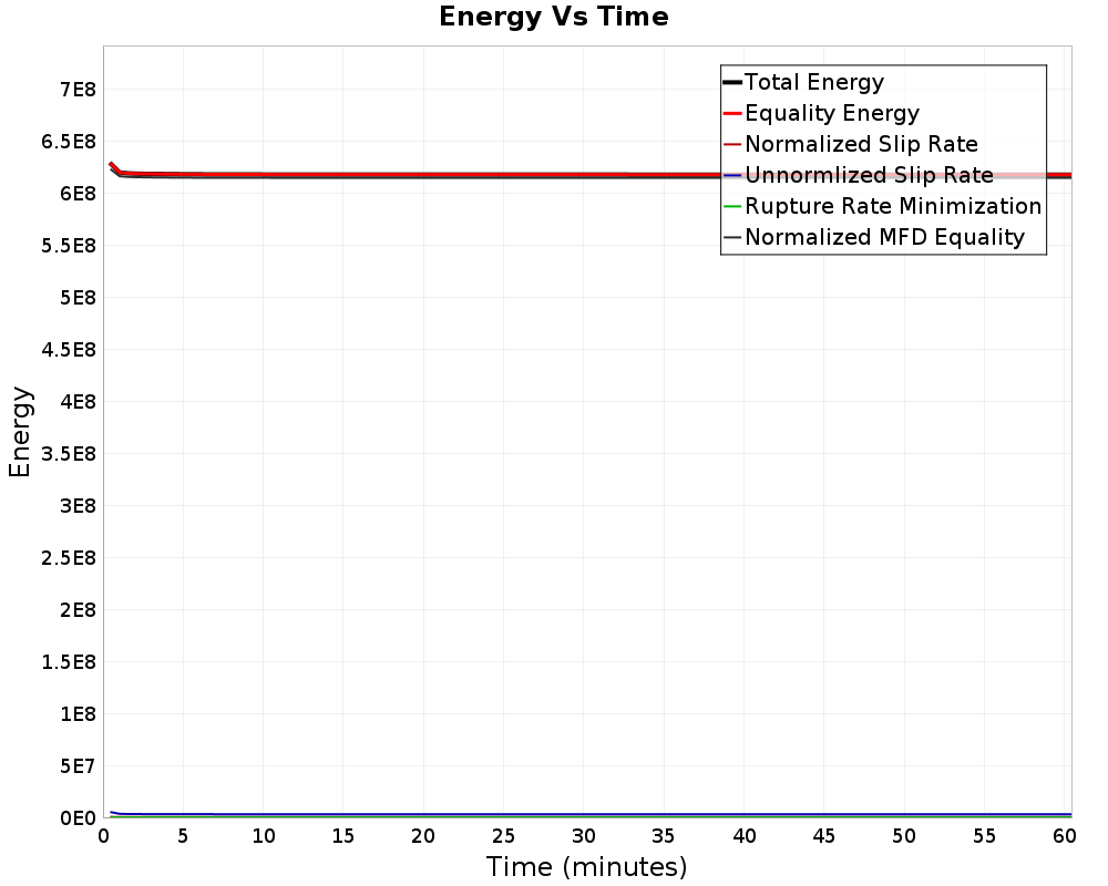 Energy vs Time