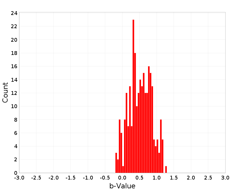 Histogram