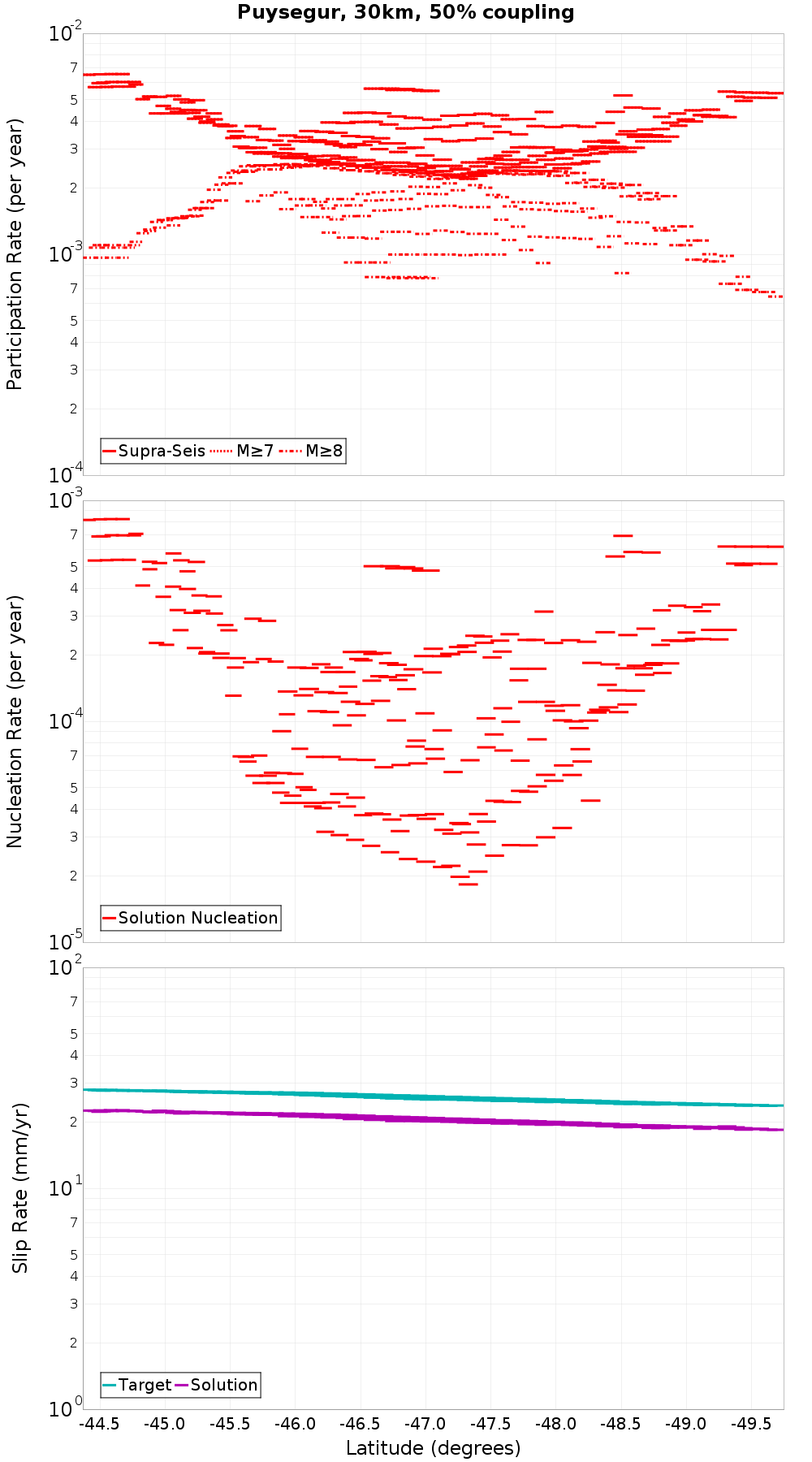 Along-strike plot