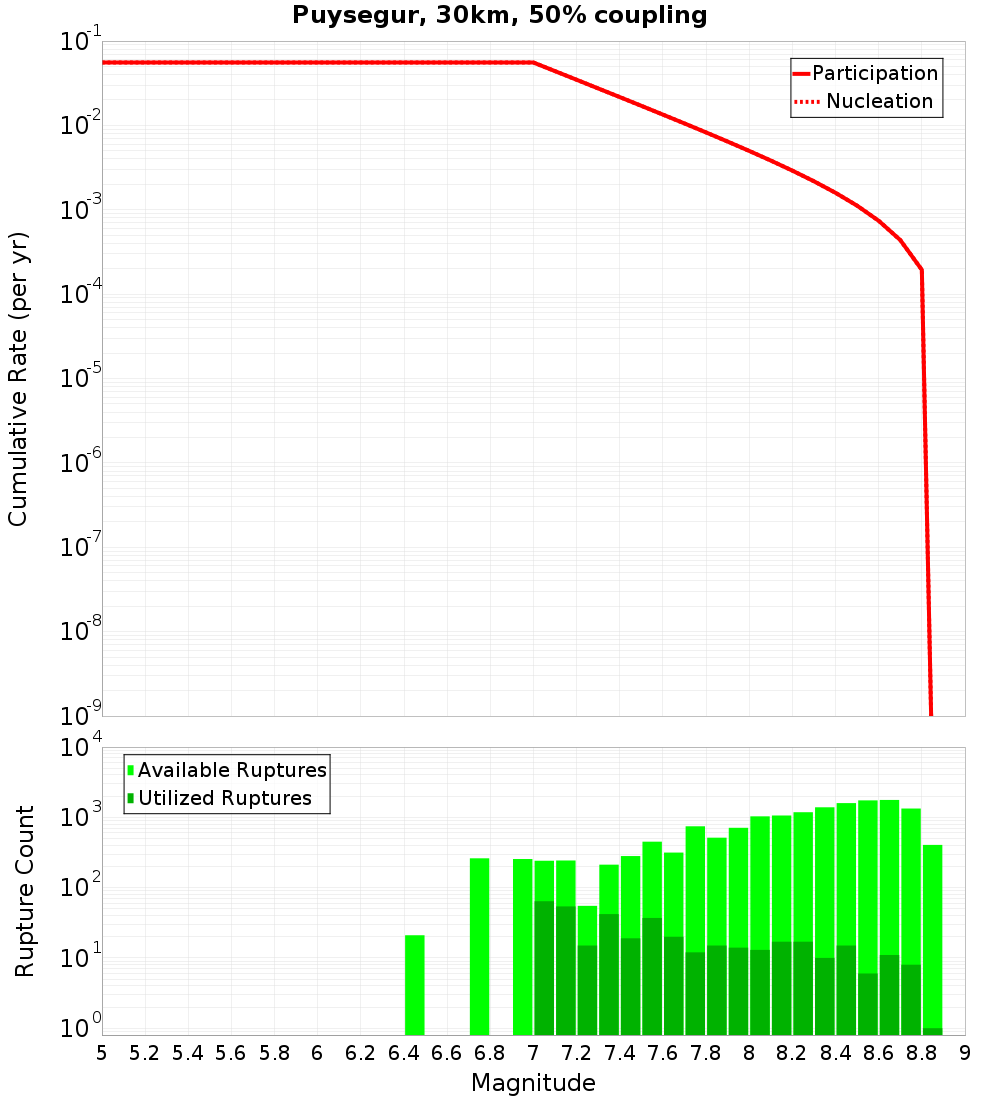 Cumulative Plot