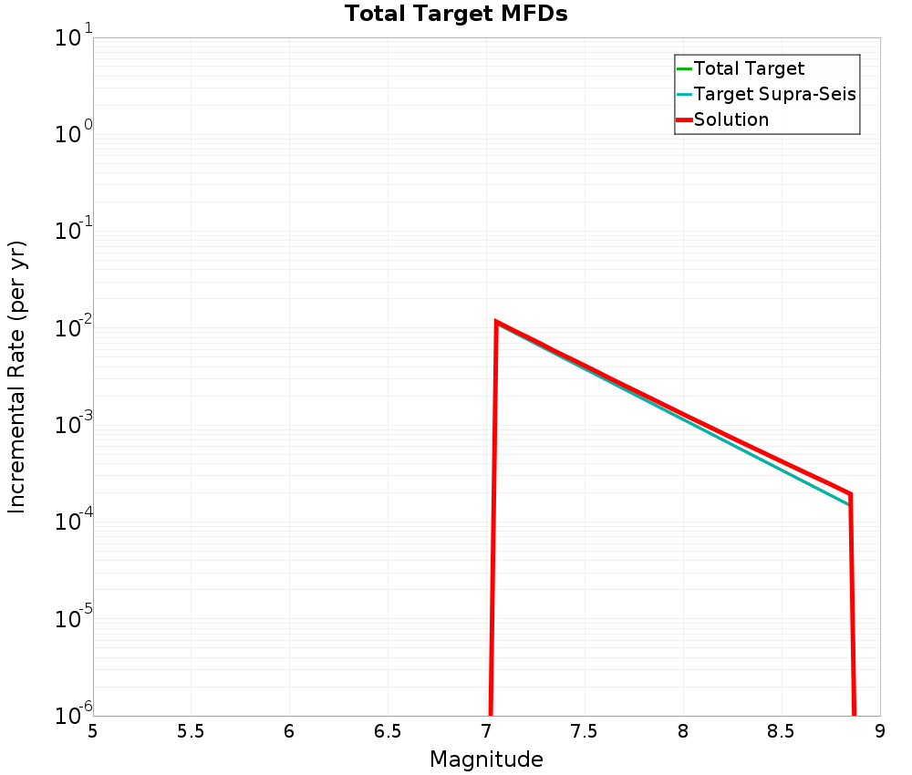 Incremental Plot