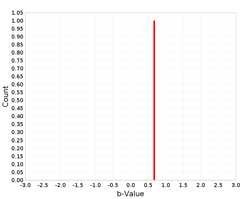 Histogram