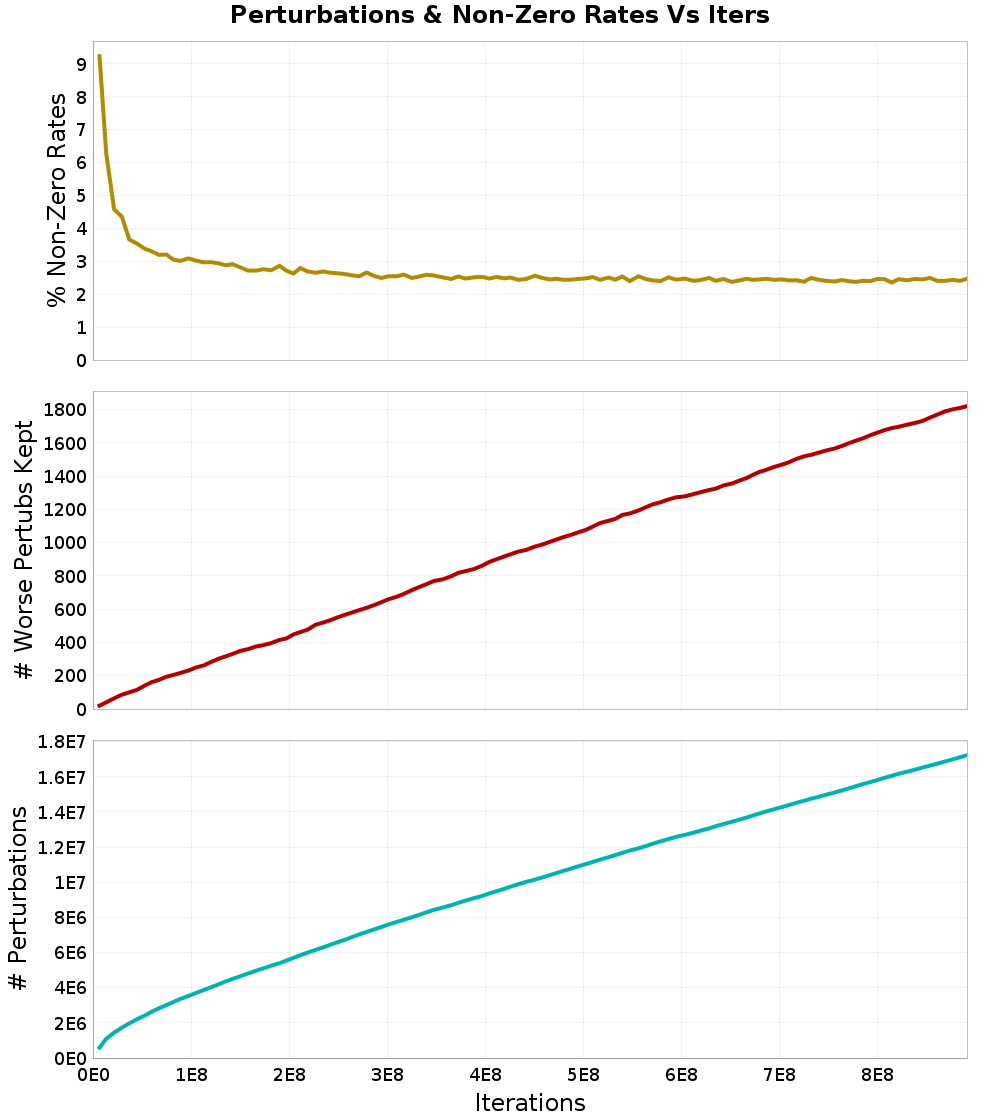 Perturbations