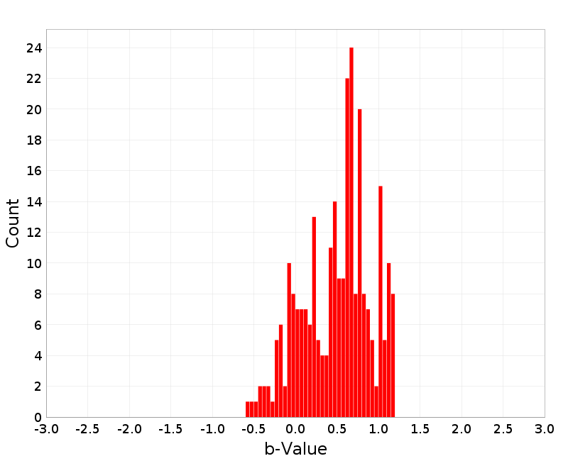 Histogram
