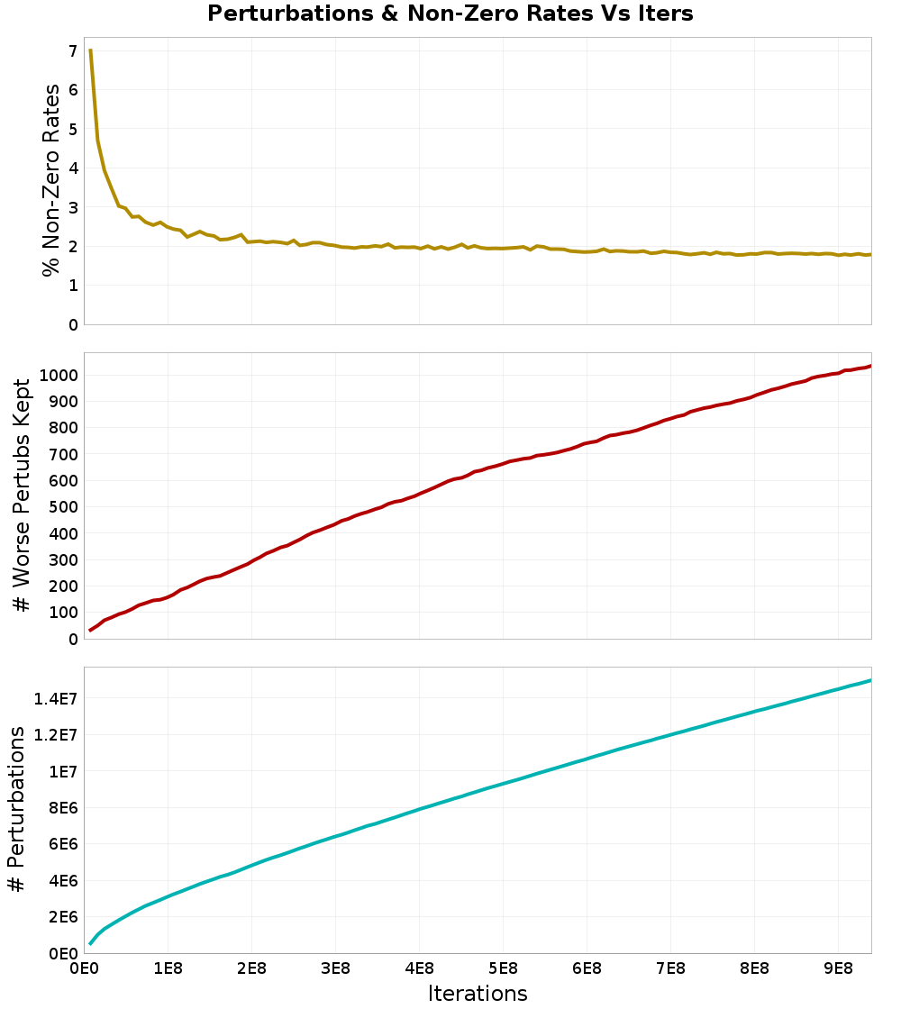 Perturbations