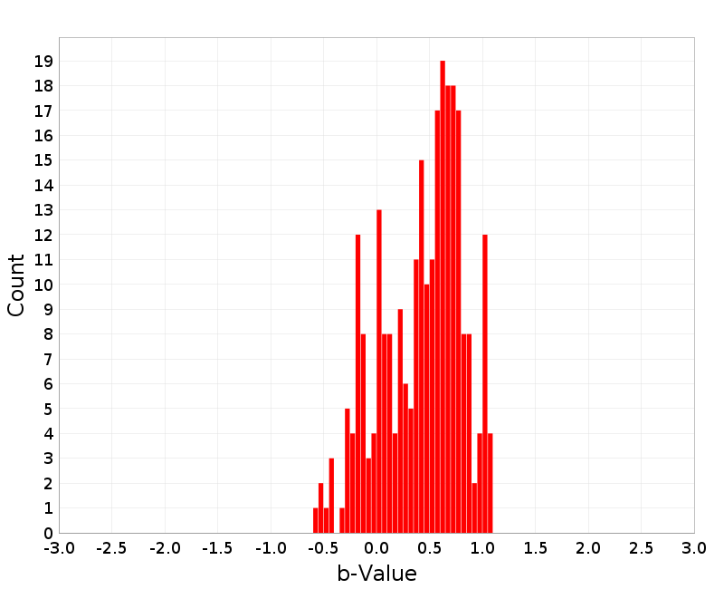 Histogram