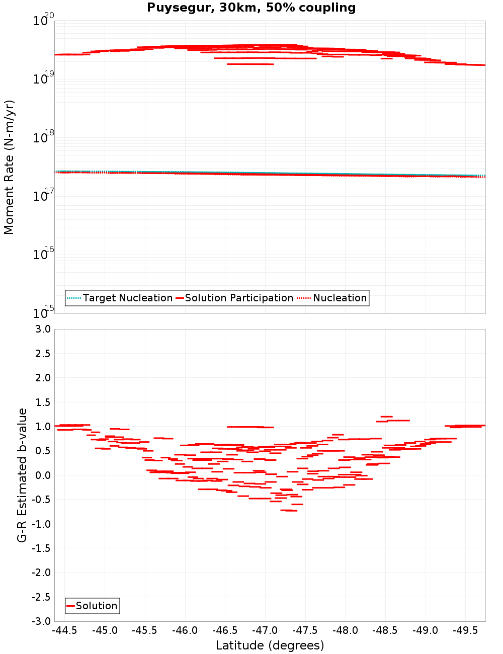 Along-strike plot